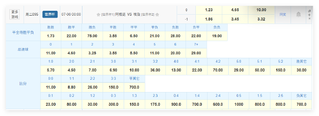 数据碾压：阿根廷2-0埃及，梅西7球领跑射手榜，萨拉赫哑火