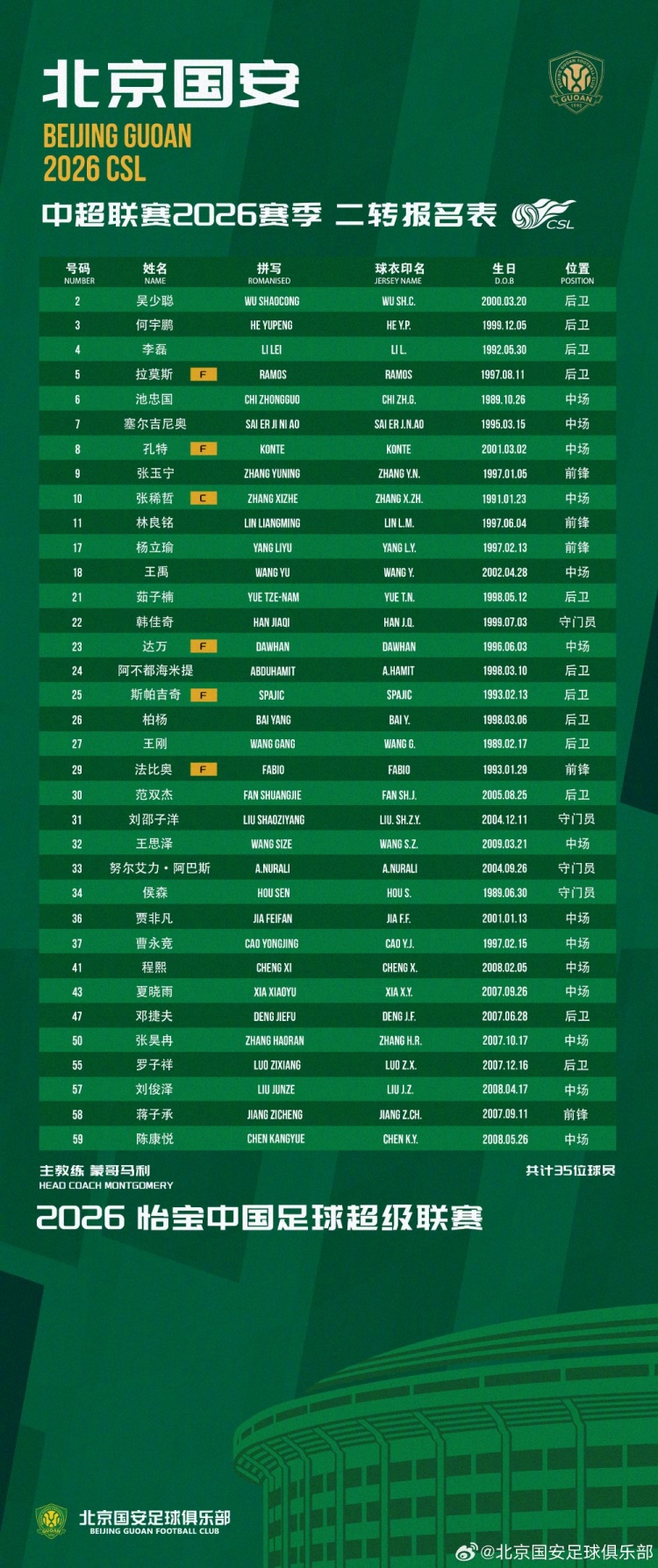 国安二转调整：刘邵子洋补报，外援恩科洛洛撤销