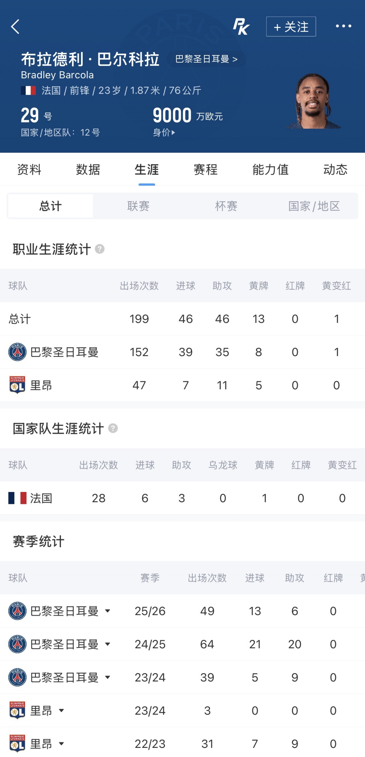 利物浦准备首份报价巴尔科拉 巴黎标价1.7亿红军目标1.17亿