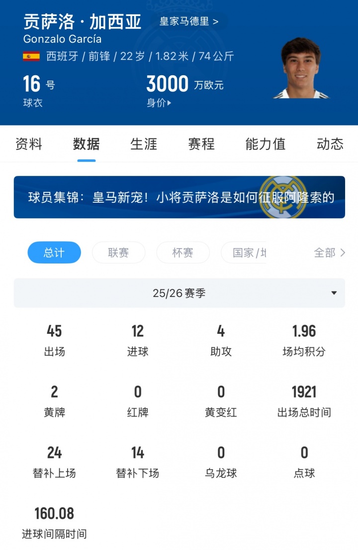 富勒姆4200万欧签下贡萨洛·加西亚,皇马保留30%二转+优先回购 富勒姆4200万欧签下贡萨洛·加西亚,皇马保留30%二转+优先回购