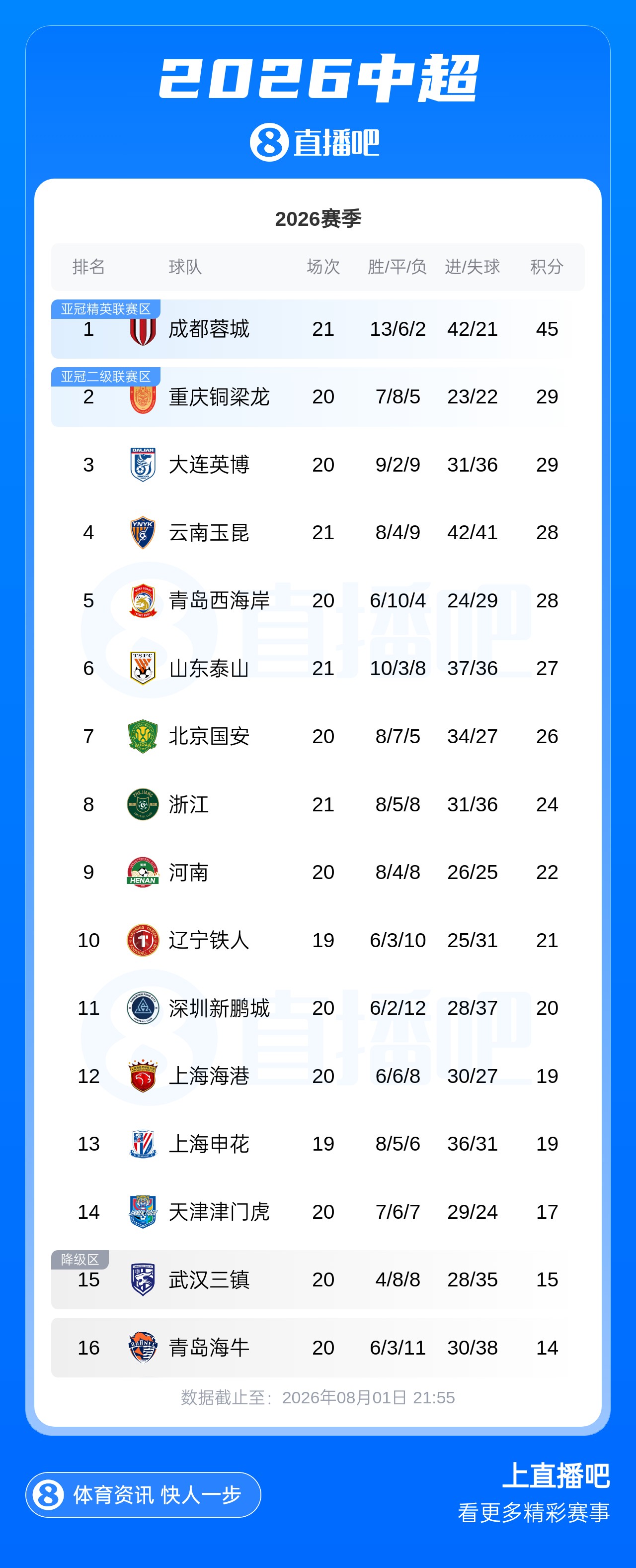 成都蓉城5连平仍以16分优势领跑 天津津门虎4连胜只高出降级区2分