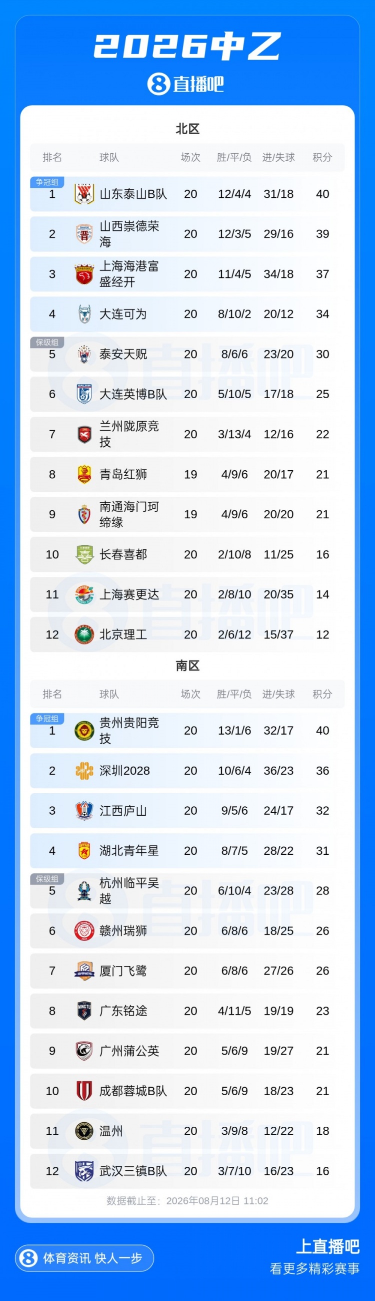 中乙补赛杭州临平吴越4-3贵阳竞技 保留争冠组希望 中乙补赛杭州临平吴越4-3贵阳竞技 保留争冠组希望