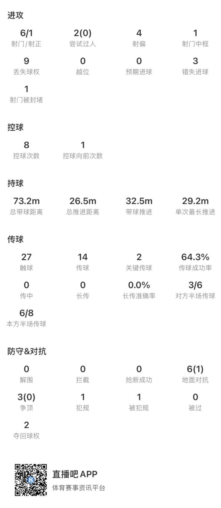 17岁马乔欧超杯首秀破门难救主 维拉1-2憾负巴黎 17岁马乔欧超杯首秀破门难救主 维拉1-2憾负巴黎