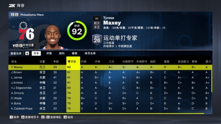 4人90+！76人球员2K能力值：马克西92最高 詹姆斯&恩比德&布朗91