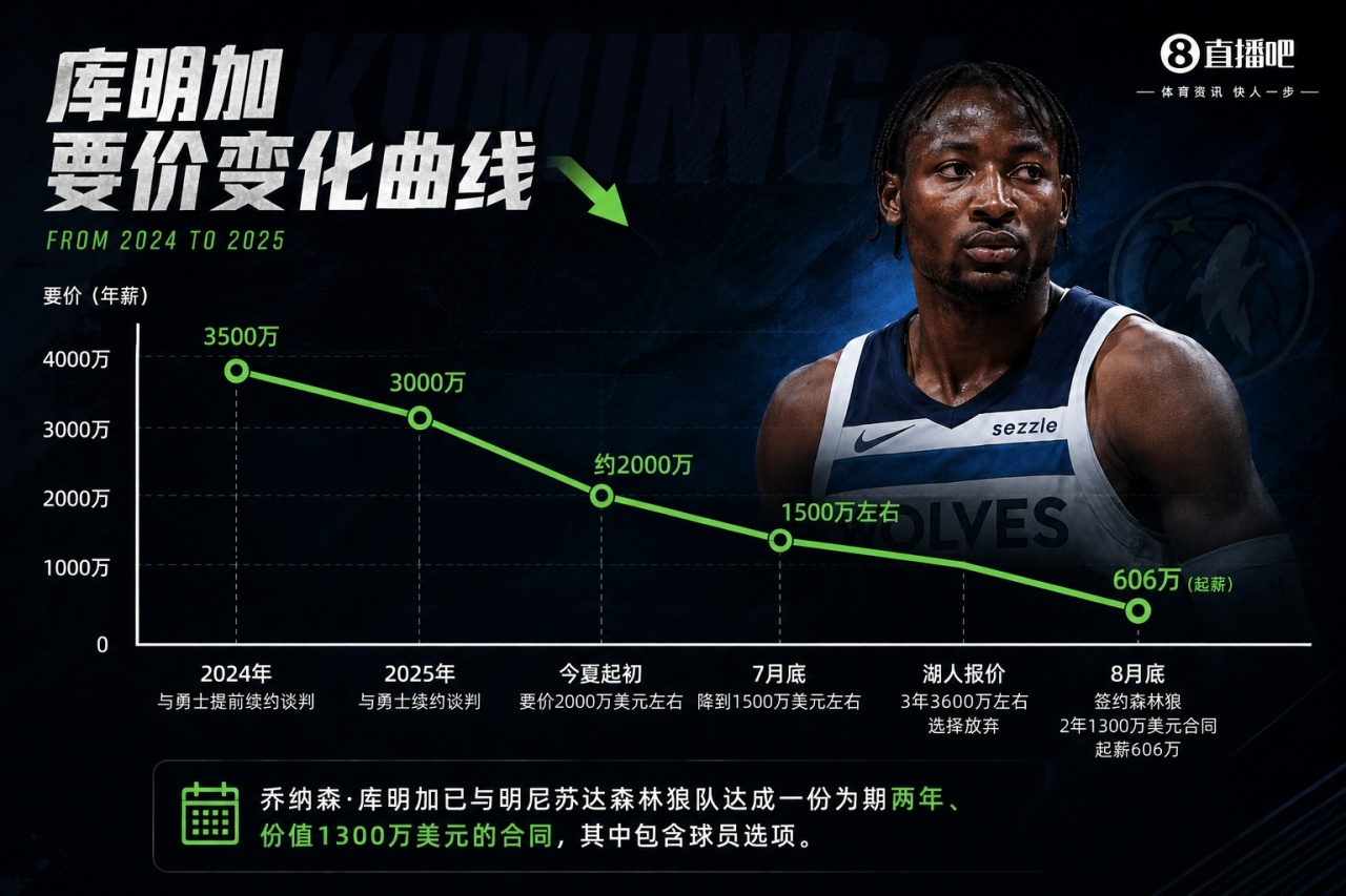 库明加要价历史曲线：3500万📉2000万📉1500万 最终到手606万