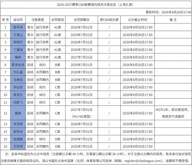 上海注册16名国内球员：张镇麟D类顶薪续约四年 李弘权两年C类