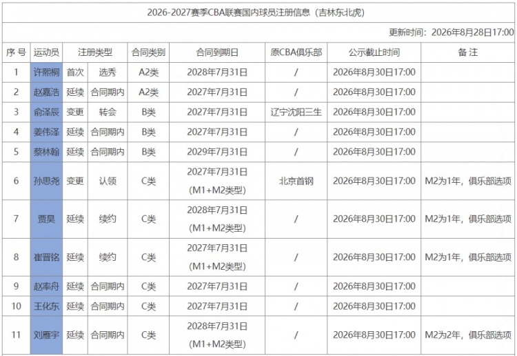 吉林注册11名球员：姜伟泽B类合同还剩1年 崔晋铭续签1年C类合同