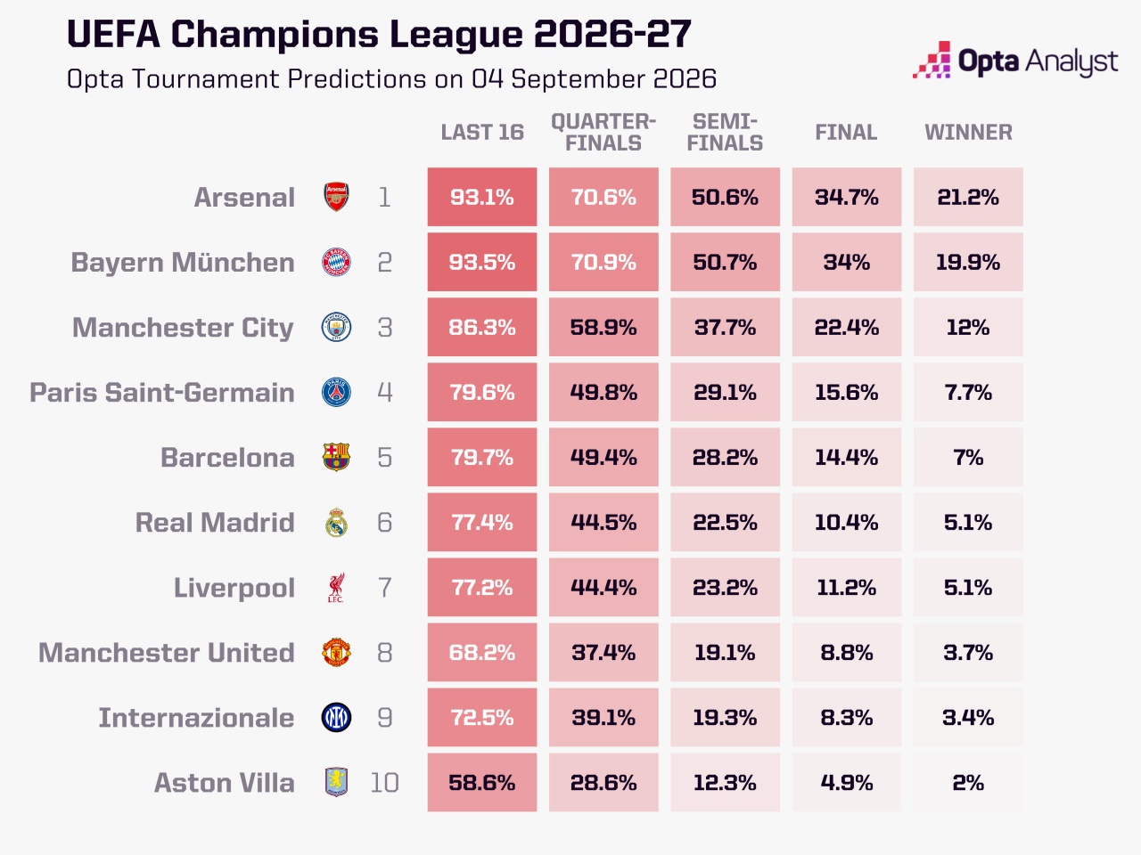 英超5队全进前十！欧冠夺冠概率：枪手21.2%领跑，拜仁、曼城二三
