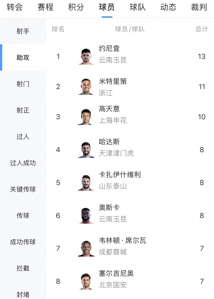中超助攻榜：约尼查13次领跑，米特里策11次第二高天意10次第三