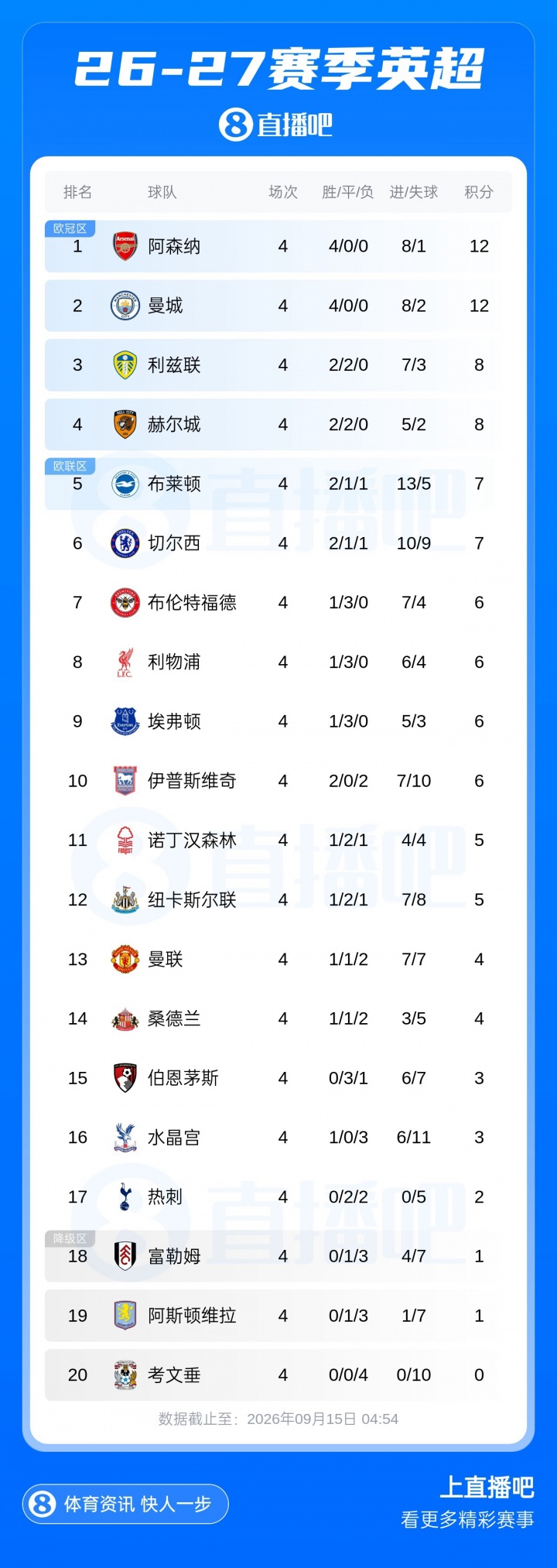 早报:先丢两球?只是逆转的前奏 早报:先丢两球?只是逆转的前奏